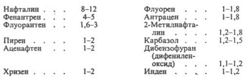 Состав камнеугольной смолы