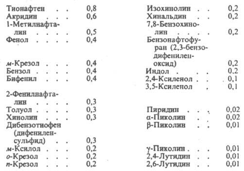 Состав камнеугольной смолы