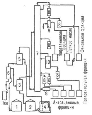 Атмосферная ректификация каменноугольной смолы