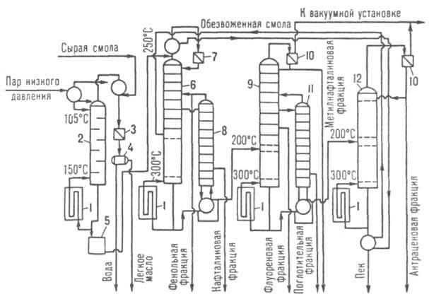 Атмосферно-вакуумная ректификация каменноугольной смолы
