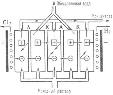 Многокамерный электродиализатор для обессоливания растворов хлорида натрия