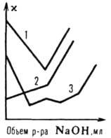 Кривые кондуктометрического титрования