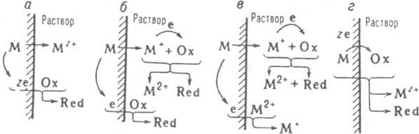 Механизмы коррозии металлов