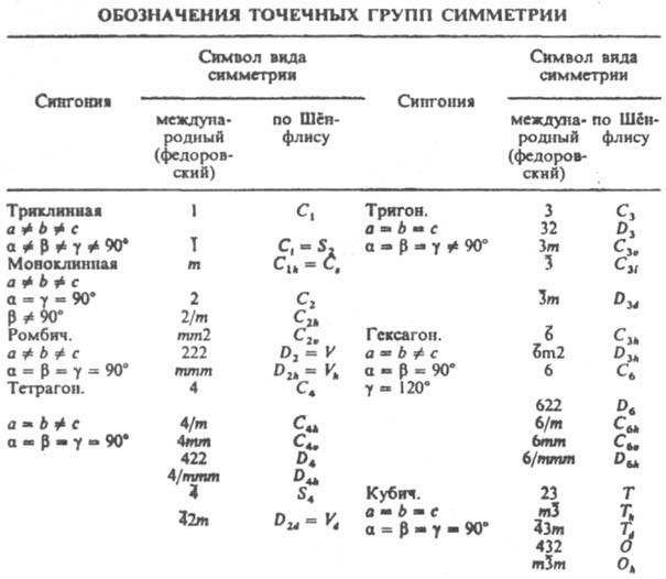 Обозначения точечных групп симметрии