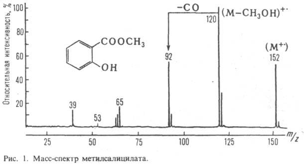 Масс-спектр метилсалицилата