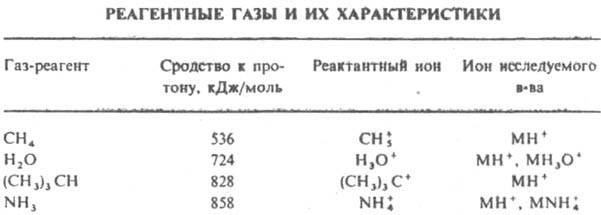 Реагентные газы