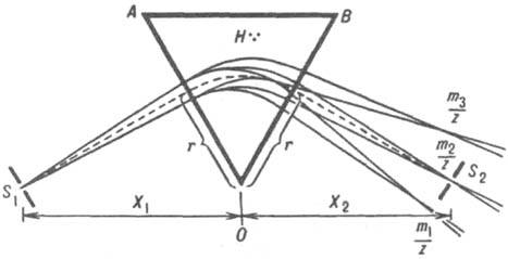 Схема масс-анализатора с однородным магнитным полем