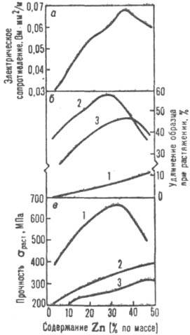 Зависимость электрического сопротивления, пластичности и прочности латуней от содержания меди