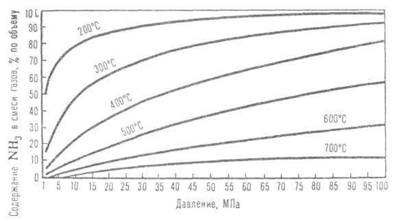 Зависимость равновесного содержания аммиака в газовой смеси от давления при разных температурах